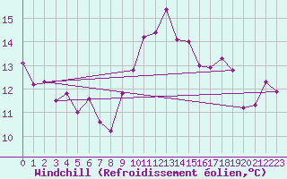 Courbe du refroidissement olien pour Llanes