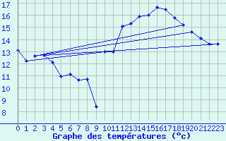 Courbe de tempratures pour Jan (Esp)