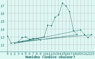 Courbe de l'humidex pour Ouzouer (41)