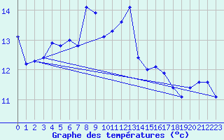 Courbe de tempratures pour Bo I Vesteralen