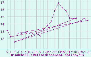 Courbe du refroidissement olien pour Viseu