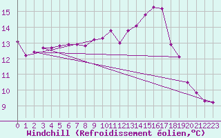 Courbe du refroidissement olien pour Donnemarie-Dontilly (77)