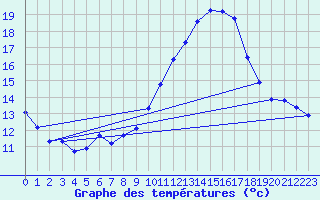 Courbe de tempratures pour Mazinghem (62)