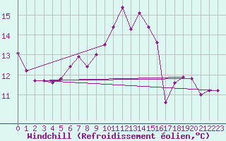 Courbe du refroidissement olien pour Robiei