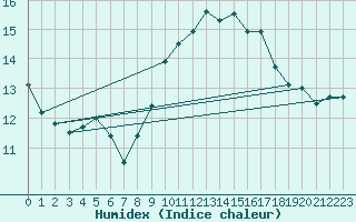 Courbe de l'humidex pour La Rochelle - Aerodrome (17)