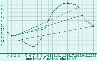 Courbe de l'humidex pour Munte (Be)