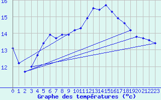 Courbe de tempratures pour Jan (Esp)