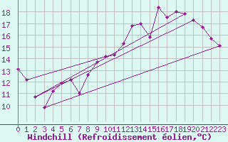 Courbe du refroidissement olien pour Angers-Marc (49)