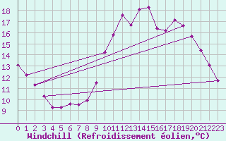 Courbe du refroidissement olien pour Lasfaillades (81)