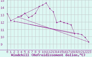 Courbe du refroidissement olien pour Saint-Jean-de-Vedas (34)