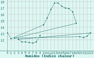 Courbe de l'humidex pour Bocognano (2A)