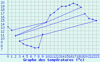 Courbe de tempratures pour Turretot (76)