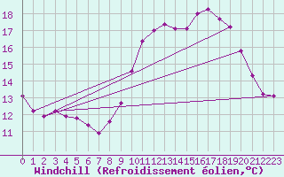 Courbe du refroidissement olien pour Bonnecombe - Les Salces (48)
