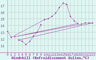 Courbe du refroidissement olien pour Regensburg