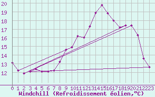 Courbe du refroidissement olien pour Saint-Yrieix-le-Djalat (19)