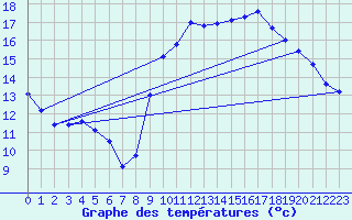 Courbe de tempratures pour Gros-Rderching (57)