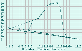 Courbe de l'humidex pour Bujarraloz