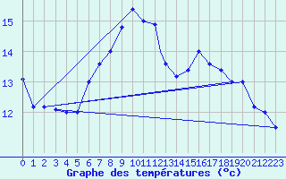 Courbe de tempratures pour Brescia / Ghedi