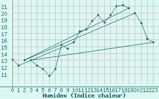 Courbe de l'humidex pour Langres (52) 
