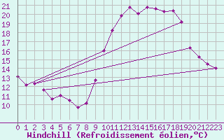 Courbe du refroidissement olien pour Montpellier (34)