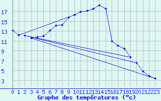 Courbe de tempratures pour Muehldorf