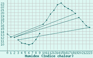 Courbe de l'humidex pour Thurey (71)