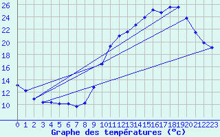 Courbe de tempratures pour Guret (23)