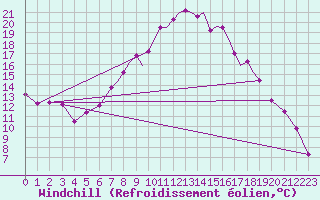 Courbe du refroidissement olien pour Farnborough