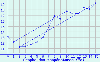 Courbe de tempratures pour Sande-Galleberg