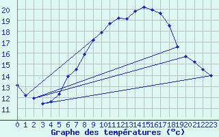 Courbe de tempratures pour Zinnwald-Georgenfeld