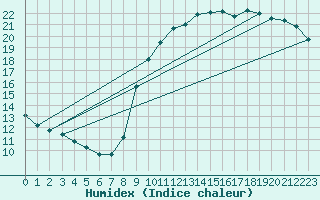 Courbe de l'humidex pour Buzenol (Be)