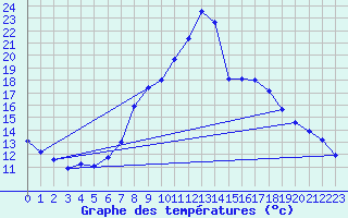 Courbe de tempratures pour Geisenheim