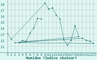 Courbe de l'humidex pour Naven