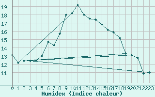 Courbe de l'humidex pour Ennigerloh-Ostenfeld