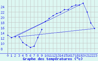 Courbe de tempratures pour Almenches (61)