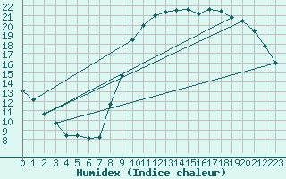 Courbe de l'humidex pour Lobbes (Be)