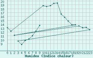 Courbe de l'humidex pour Weitensfeld