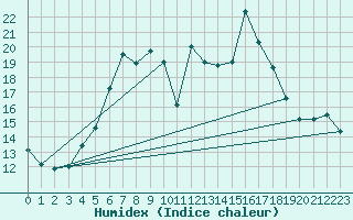 Courbe de l'humidex pour Luka