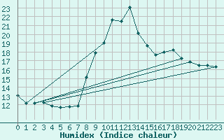 Courbe de l'humidex pour Vence (06)