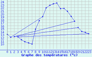 Courbe de tempratures pour Montsevelier (Sw)