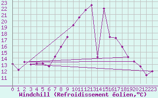 Courbe du refroidissement olien pour Le Touquet (62)
