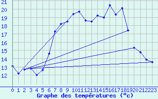 Courbe de tempratures pour La Molina