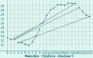 Courbe de l'humidex pour Vichres (28)