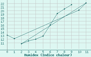 Courbe de l'humidex pour Afjord Ii