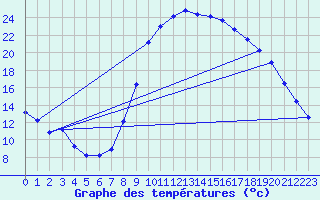 Courbe de tempratures pour Salon-de-Provence (13)
