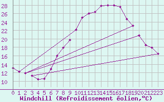 Courbe du refroidissement olien pour Artern