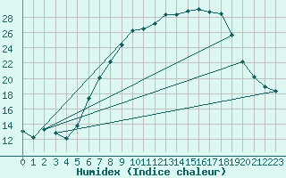 Courbe de l'humidex pour Mhling