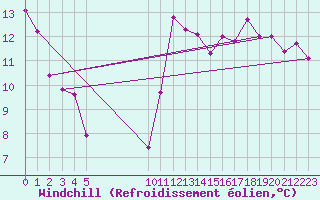 Courbe du refroidissement olien pour Vias (34)