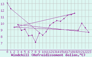 Courbe du refroidissement olien pour Marseille - Saint-Loup (13)