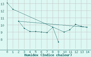 Courbe de l'humidex pour Kittila Sammaltunturi